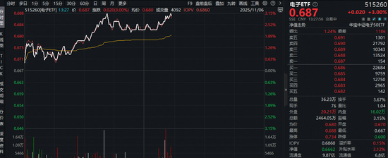 国产芯片为何再度爆发？海光信息或成沪指上涨最大助力！电子ETF（515260）猛拉3%收复5日、20日均线