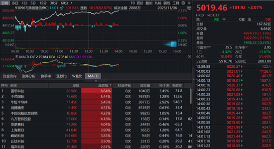港股芯片产业链爆发 中芯国际华虹半导体携手涨超5%!港股信息技术ETF(159131)即将上市!标的指数盘中涨超2%