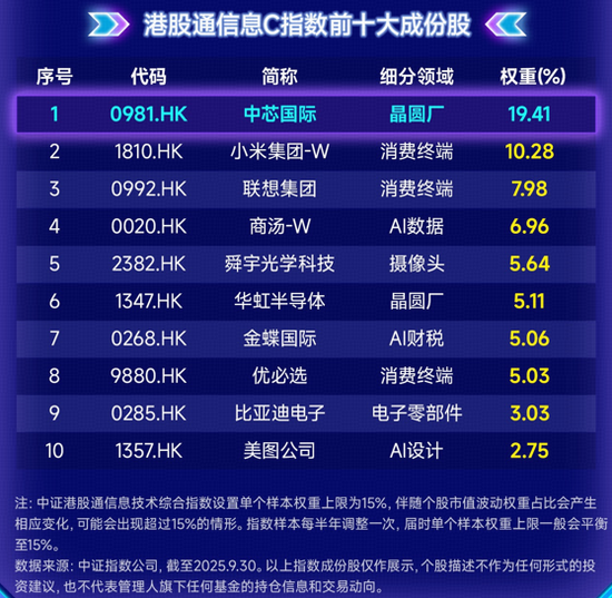 港股芯片产业链爆发 中芯国际华虹半导体携手涨超5%!港股信息技术ETF(159131)即将上市!标的指数盘中涨超2%