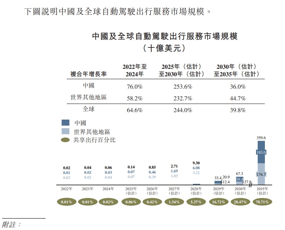 小马智行（02026）：全球Robotaxi第一股成功上市，2025年全球自动驾驶领域最大IPO诞生