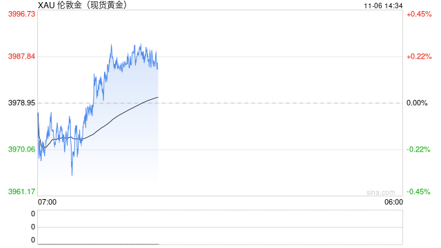 海通国际:全球黄金需求创新高 中国市场量跌价升结构分化明显