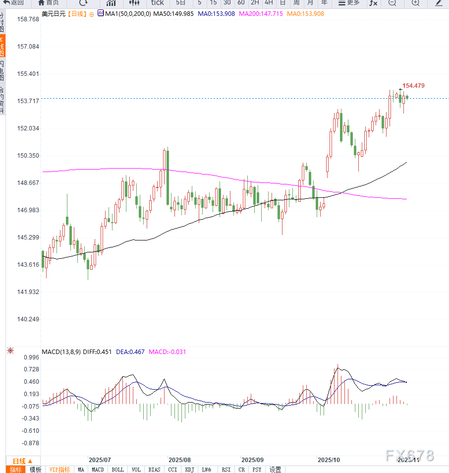 日元受日央行政策不确定性制约，短期维持震荡，等待突破