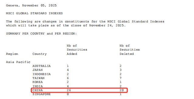 被动资金将进场！MSCI中国相关指数成分股大调整，多只拟纳入个股早盘上涨