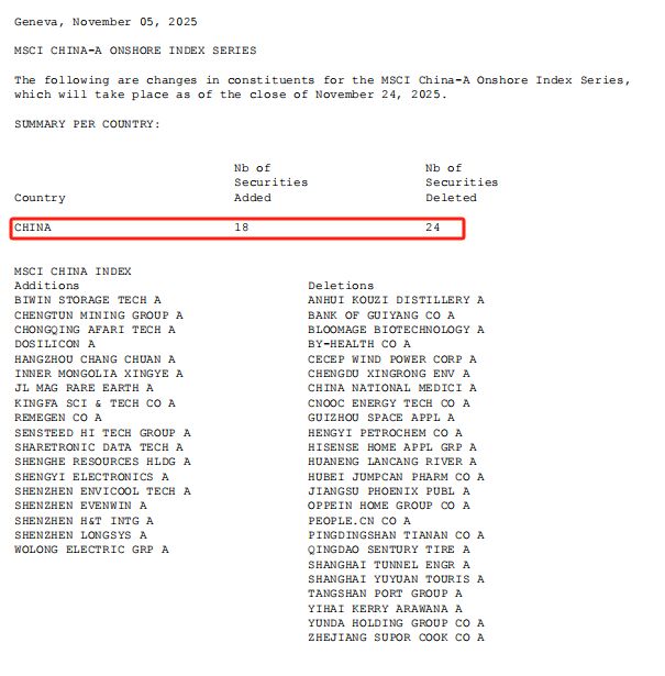 被动资金将进场!MSCI中国相关指数成分股大调整,多只拟纳入个股早盘上涨