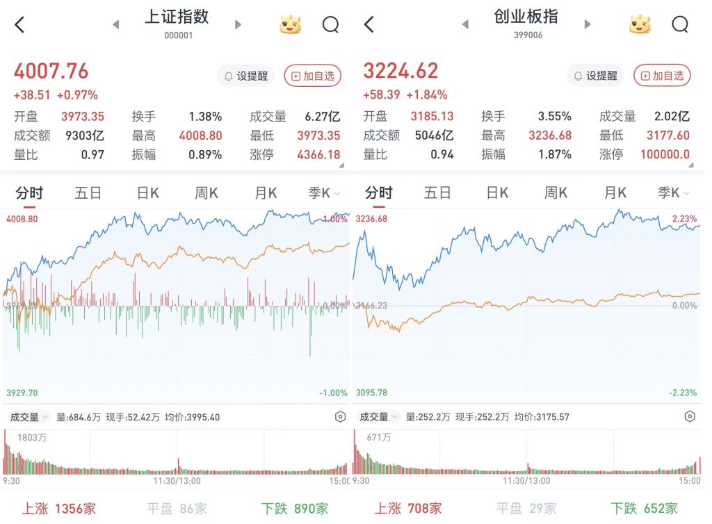 A股高开高走单边上行，沪指收盘站稳4000点：半导体板块大幅上涨