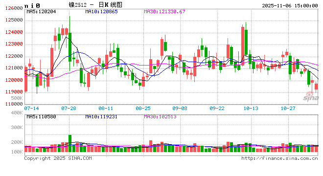 长江有色：6日镍价小跌 多空博弈整体成交偏淡