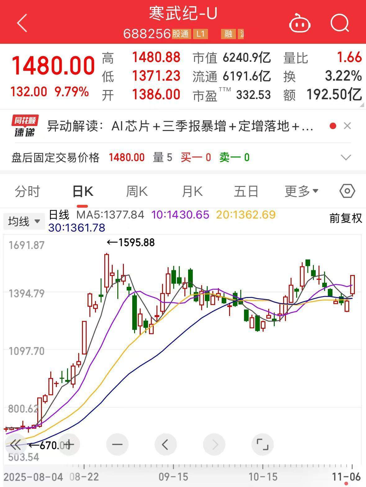 1480元/股！寒武纪，又超过贵州茅台了！