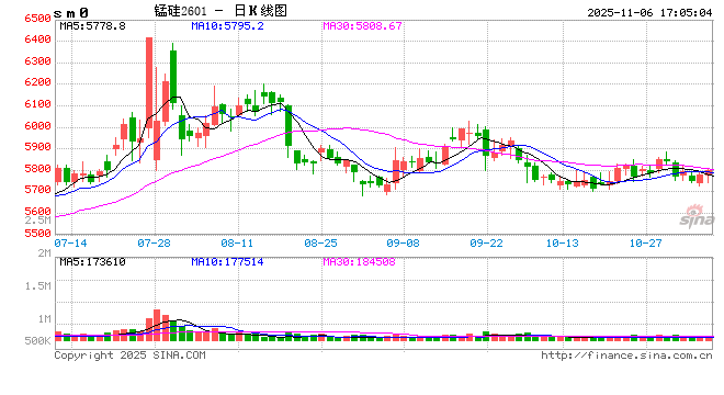 【黑金重磅】硅锰的窘境