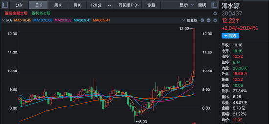沪指收复4000点!这一板块多重利好消息叠加,多股封板!