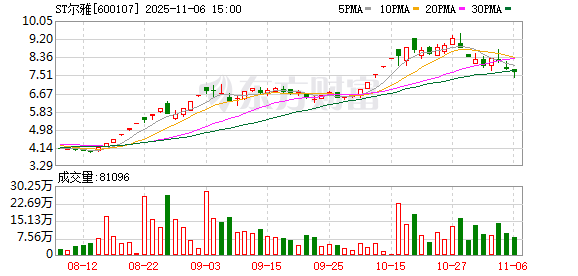 ST尔雅再收398万元还款 剩余千万仍“在路上”