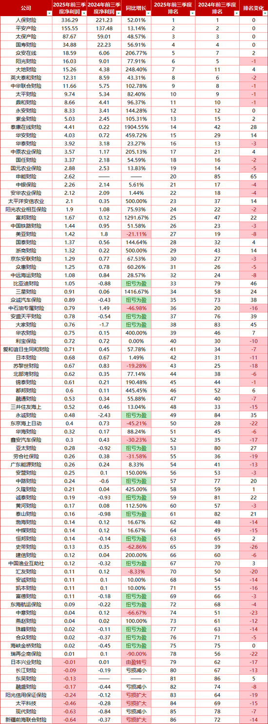 16家机构扭亏为盈,86家财险机构三季度业绩全景图:共揽1.37万亿保费,前海财险、现代财险等八家亏损