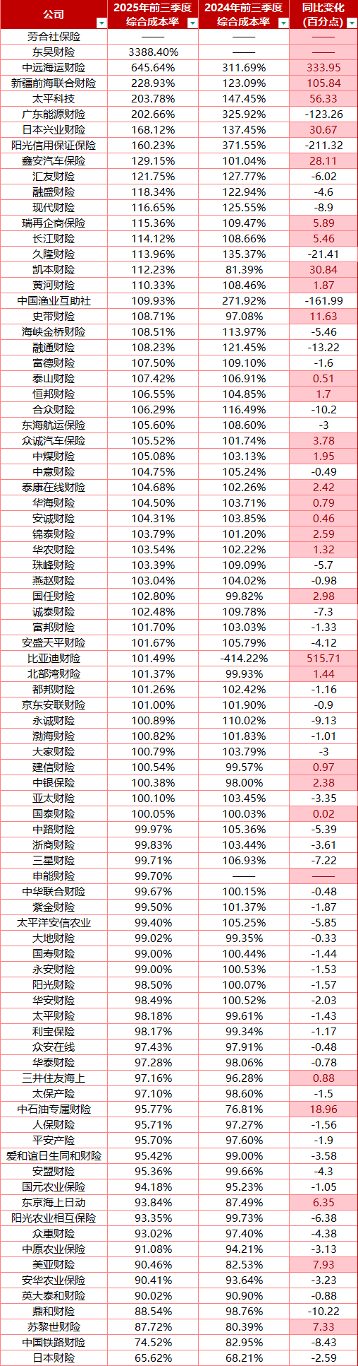 16家机构扭亏为盈,86家财险机构三季度业绩全景图:共揽1.37万亿保费,前海财险、现代财险等八家亏损