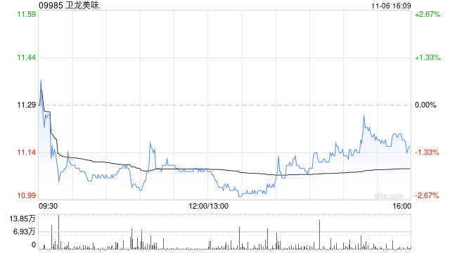 高盛：予卫龙美味“买入”评级 目标价13.9港元