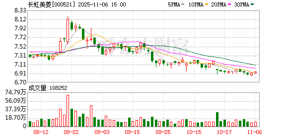 长虹美菱：2025年公司前三季度实现营业收入253.93亿元