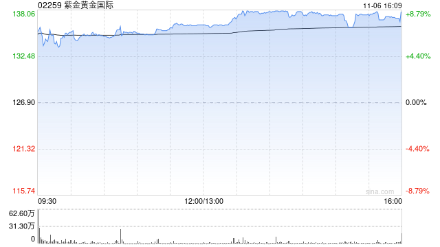 大摩：首予紫金黄金国际“增持”评级 目标价175港元