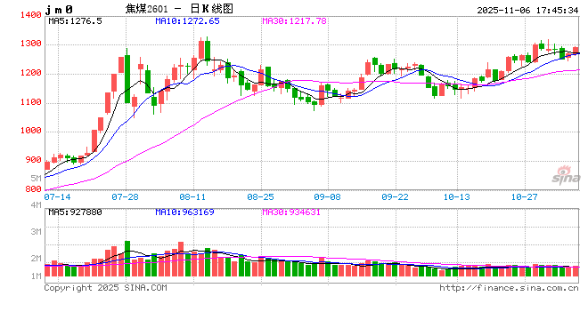 焦煤:供应持续下降 焦煤强势反弹