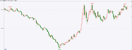 焦煤:供应持续下降 焦煤强势反弹