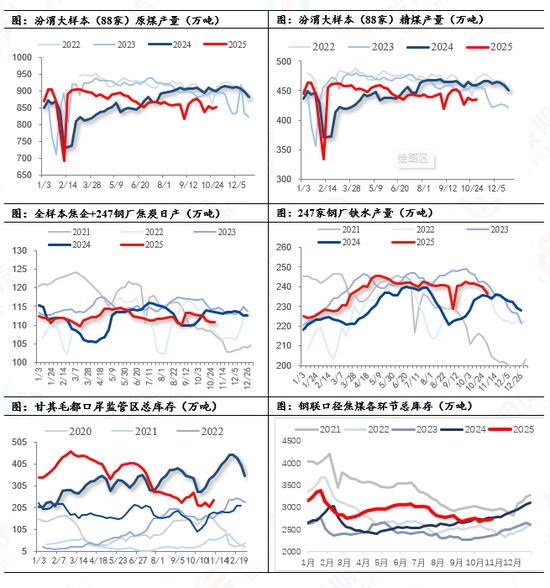 焦煤:供应持续下降 焦煤强势反弹