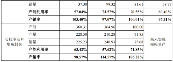 五大客户贡献九成收入,盛合晶微IPO无实控人