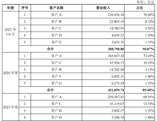 五大客户贡献九成收入,盛合晶微IPO无实控人
