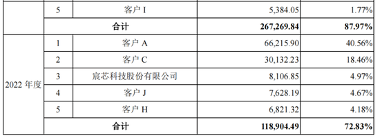 五大客户贡献九成收入,盛合晶微IPO无实控人