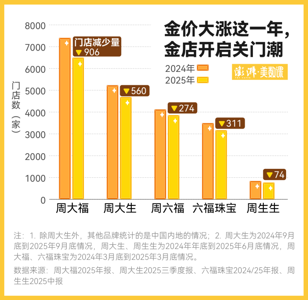 金价一波大涨过后,为何三四线城市金店先撑不住了