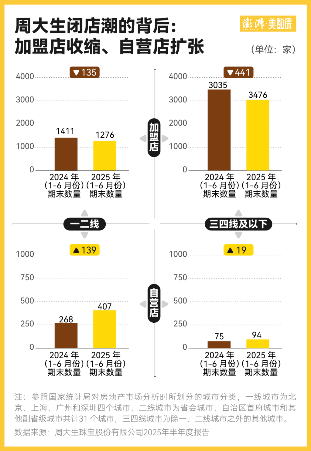 金价一波大涨过后,为何三四线城市金店先撑不住了