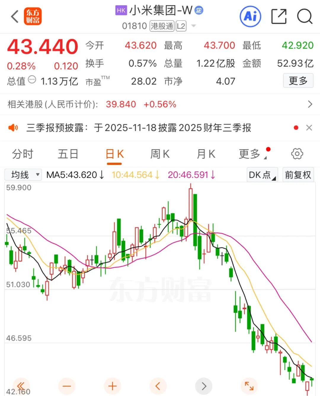 高盛：对冲基金已对小米股票转为看空，并可能将空头仓位维持至财报季