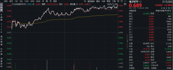 超200亿主力资金抢筹！存储芯片涨价五成+ AMD重磅利好，电子ETF（515260）大涨3.3%！寒武纪飙升9%