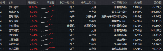 超200亿主力资金抢筹！存储芯片涨价五成+ AMD重磅利好，电子ETF（515260）大涨3.3%！寒武纪飙升9%