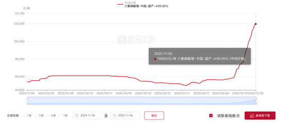 六氟磷酸锂，价格狂飙