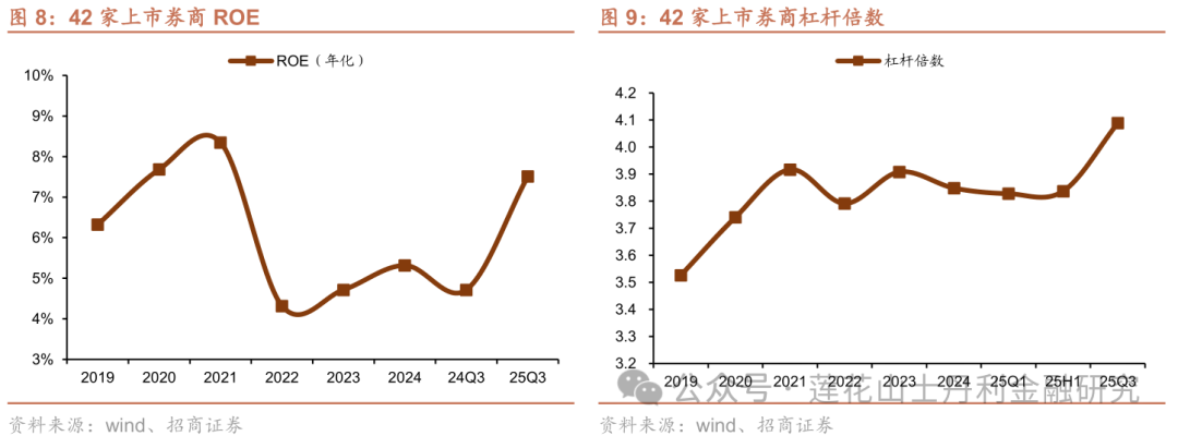 深度 证券行业25Q3综述：板块业绩亮眼、预计完美收官