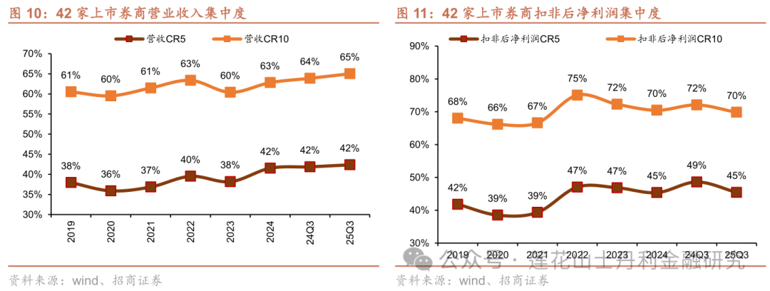 深度 证券行业25Q3综述：板块业绩亮眼、预计完美收官