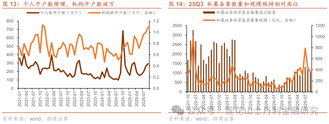 深度 证券行业25Q3综述：板块业绩亮眼、预计完美收官