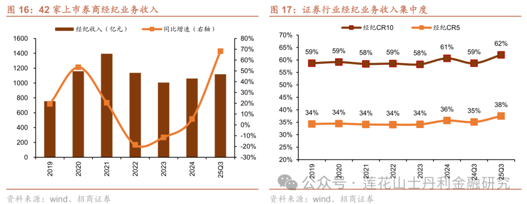 深度 证券行业25Q3综述：板块业绩亮眼、预计完美收官
