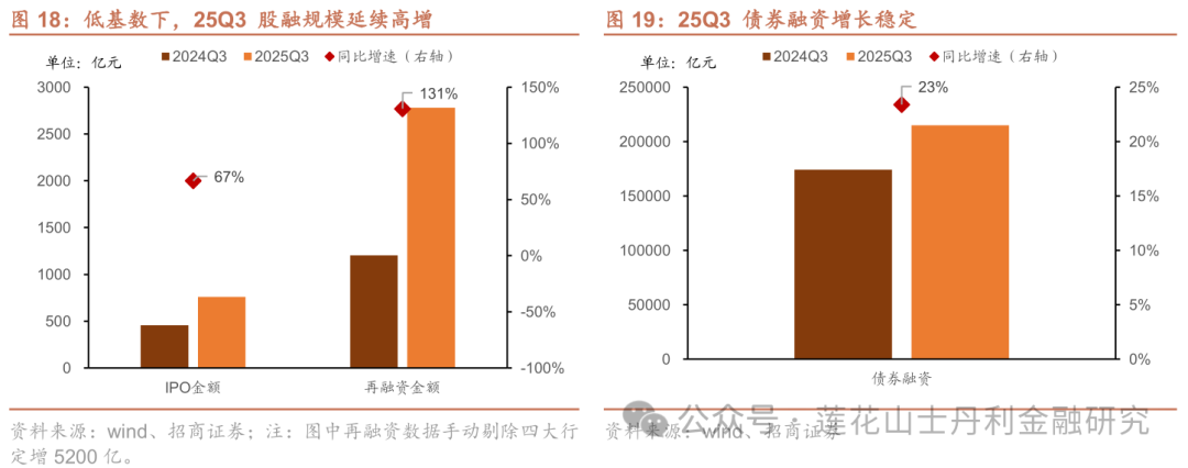 深度 证券行业25Q3综述：板块业绩亮眼、预计完美收官