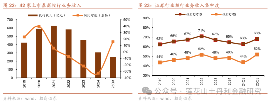 深度 证券行业25Q3综述：板块业绩亮眼、预计完美收官