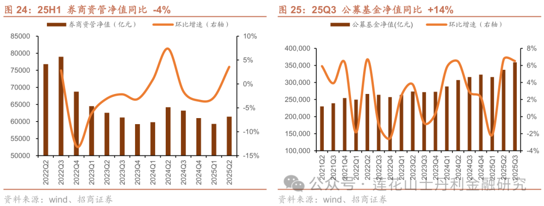深度 证券行业25Q3综述：板块业绩亮眼、预计完美收官