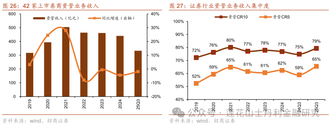 深度 证券行业25Q3综述：板块业绩亮眼、预计完美收官