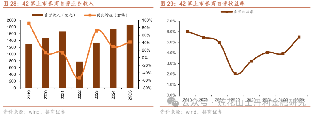 深度 证券行业25Q3综述：板块业绩亮眼、预计完美收官