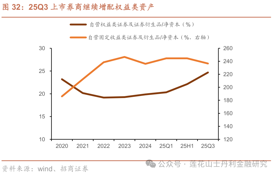 深度 证券行业25Q3综述：板块业绩亮眼、预计完美收官