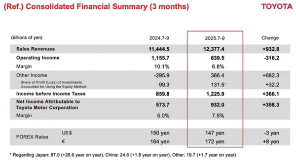 丰田汽车净利润暴跌！第二财季经营利润缩减近三成