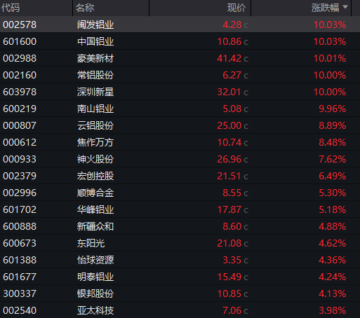 有色起舞，铝业领涨，天风称“电解铝是弹性与红利的完美融合”