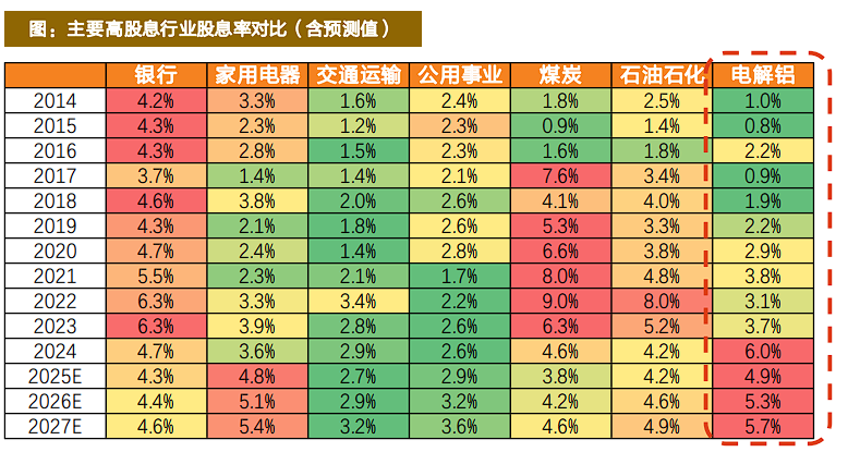 有色起舞，铝业领涨，天风称“电解铝是弹性与红利的完美融合”