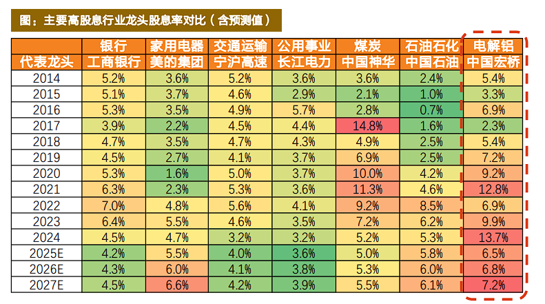 有色起舞，铝业领涨，天风称“电解铝是弹性与红利的完美融合”