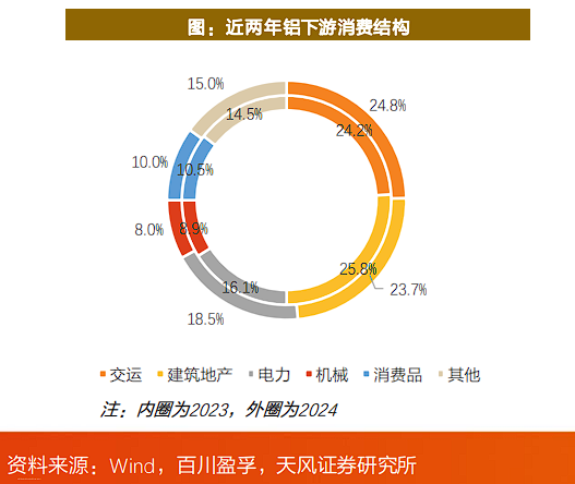 有色起舞，铝业领涨，天风称“电解铝是弹性与红利的完美融合”
