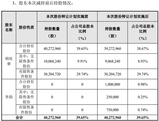 A股好太太！35岁女实控人，转给老公100万股