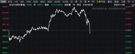 美联储，降息大消息！黄金直线跳水，美股集体走低！