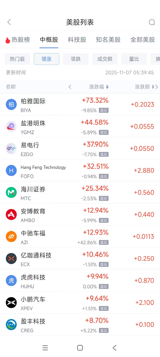 11月7日热门中概股涨跌不一 小鹏汽车涨9.64%，小马智行跌8.80%