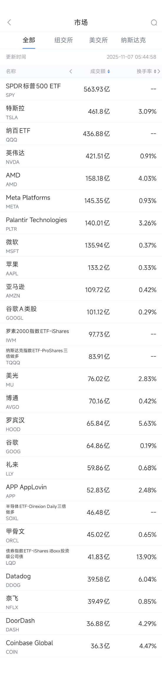 11月7日美股成交额前20：美官方对特斯拉车门把手发起安全性调查